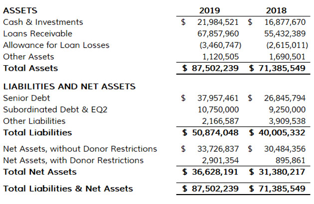 Stmt Financial Position 2019